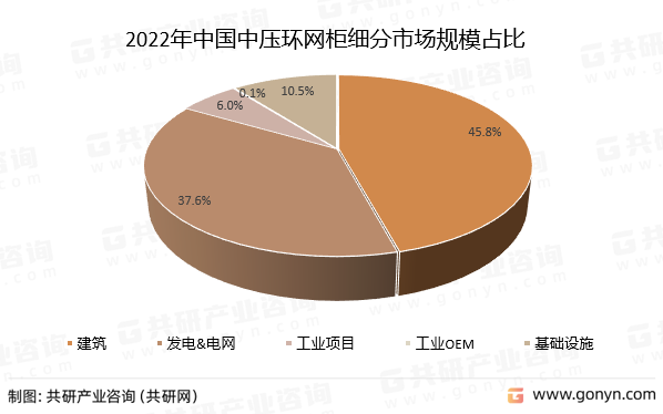 2022年中国中压环网柜细分市场规模占比