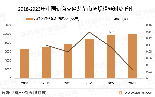 2018-2023年中国轨道交通装备市场规模预测及增速