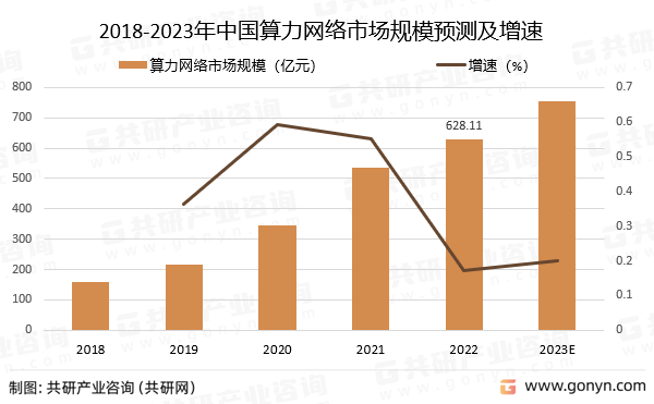 2018-2023年中国算力网络市场规模预测及增速