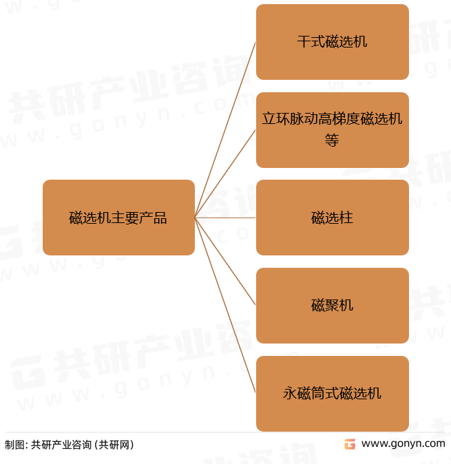 磁选设备主要产品