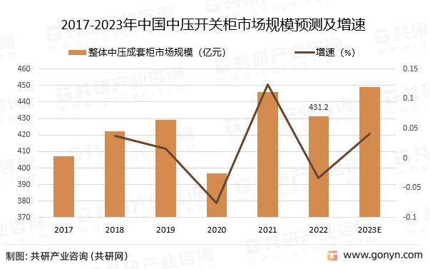 2017-2023年中国中压开关柜市场规模预测及增速