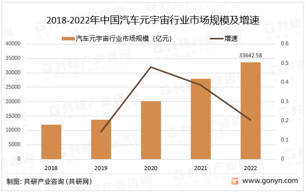 2018-2022年中国汽车元宇宙行业市场规模及增速