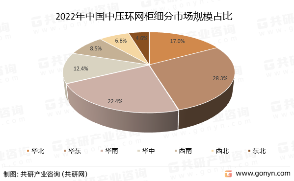 2022年中国中压环网柜细分市场规模占比