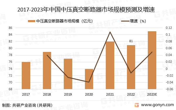 2017-2023年中国中压真空断路器市场规模预测及增速
