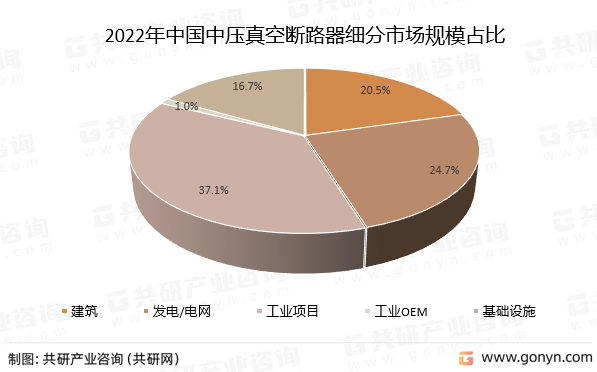 2022年中国中压真空断路器细分市场规模占比