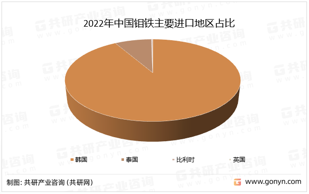 2022年中国钼铁主要进口地区占比