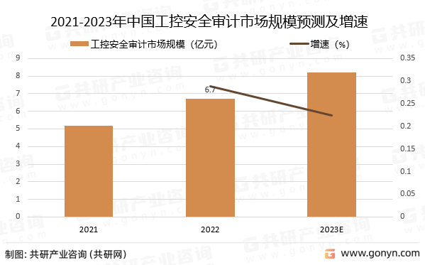 2021-2023年中国工控安全审计市场规模预测及增速