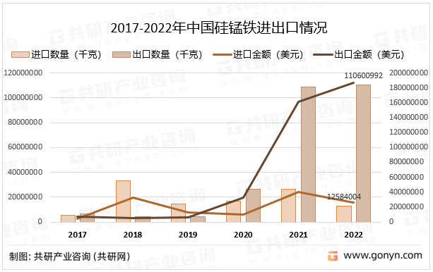 2017-2022年中国硅锰铁进出口情况