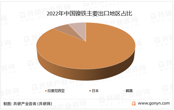 2022年中国镍铁主要出口地区占比