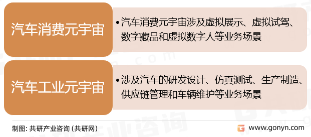 汽车元宇宙分类