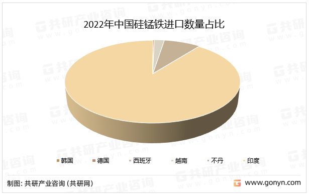 2022年中国硅锰铁进口数量占比