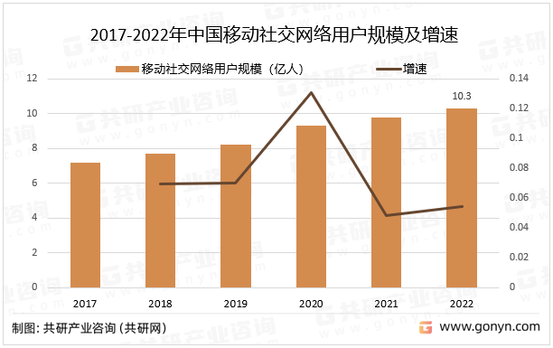 2017-2022年中国移动社交网络用户规模及增速