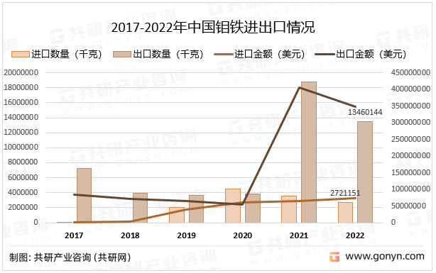 2017-2022年中国钼铁进出口情况