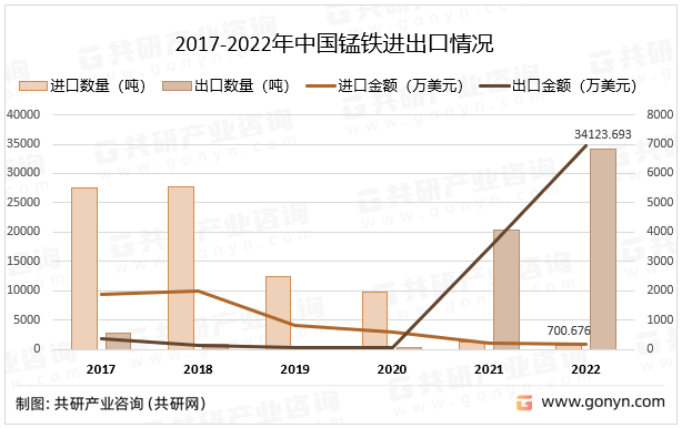 2017-2022年中国锰铁进出口情况
