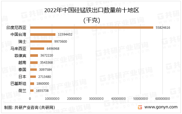 2022年中国硅锰铁出口数量地区