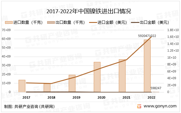 2017-2022年中国镍铁进出口情况
