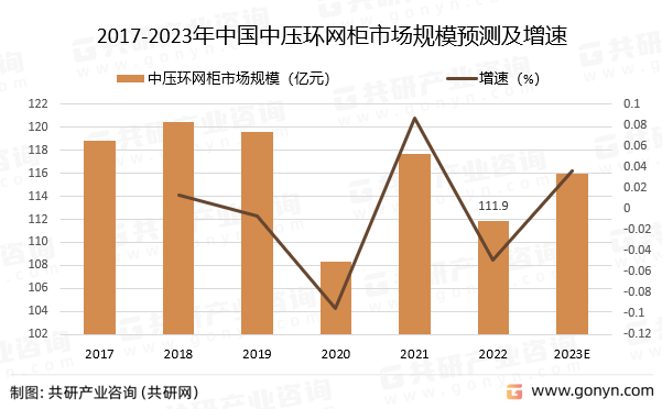 2017-2023年中国中压环网柜市场规模预测及增速