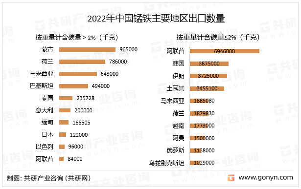 2022年中国锰铁主要地区出口数量