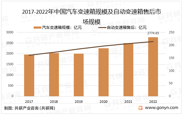 2017-2022年中国汽车变速箱规模及自动变速箱售后市场规模