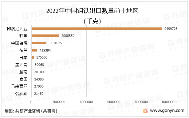 2022年中国钼铁出口数量前十地区