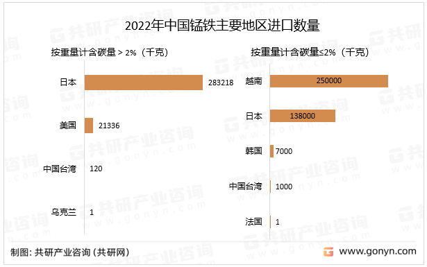 2022年中国锰铁主要地区进口数量
