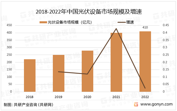 2018-2022年中国光伏设备市场规模及增速