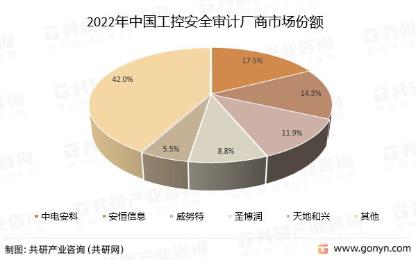 2022年中国工控安全审计厂商市场份额