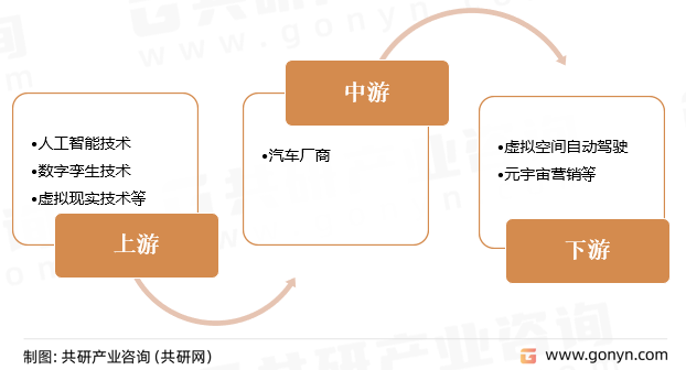 汽车元宇宙产业链
