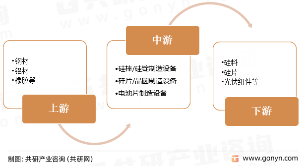 光伏设备产业链