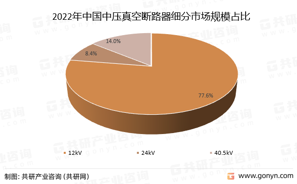 2022年中国中压真空断路器细分市场规模占比