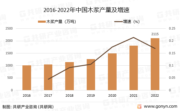 2016-2022年中国木浆产量及增速