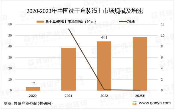 2020-2023年中国洗干套装线上市场规模及增速