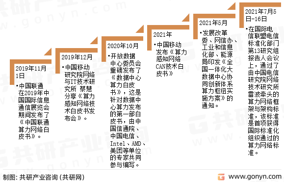 算力网络发展历程