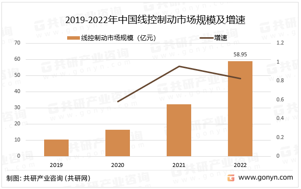 2019-2022年中国线控制动市场规模及增速