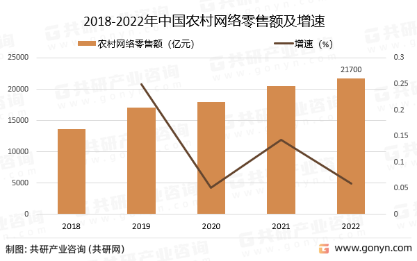 2018-2022年中国农村网络零售额及增速