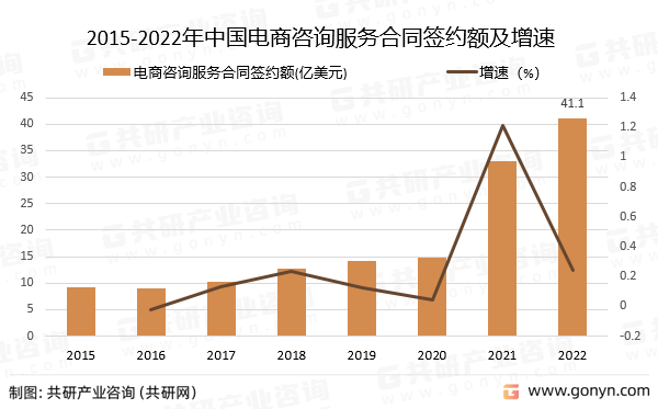 2015-2022年中国电商咨询服务合同签约额及增速