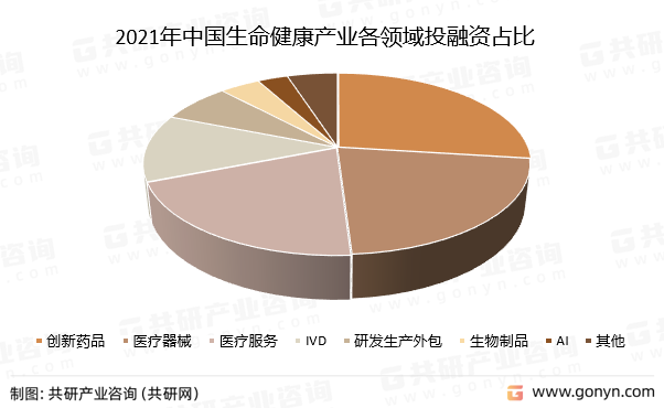 2021年中国生命健康产业各领域投融资占比