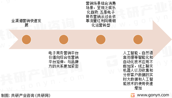 电子商务营销服务业发展特点