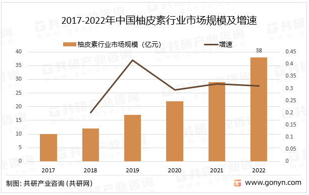 2017-2022年中国柚皮素行业市场规模及增速