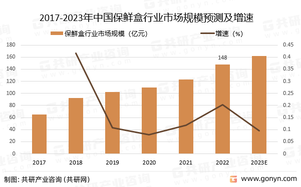 2017-2023年中国保鲜盒行业市场规模预测及增速