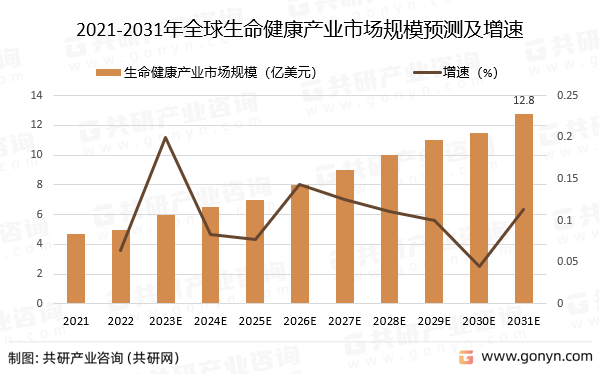2021-2031年全球生命健康产业市场规模预测及增速