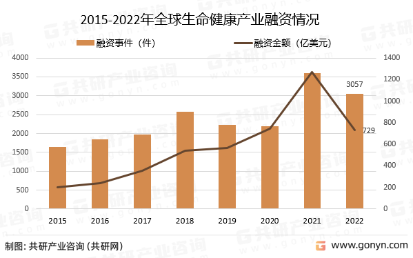 2015-2022年全球生命健康产业融资情况