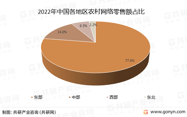 2022年中国各地区农村网络零售额占比