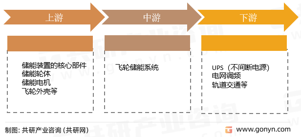 飞轮储能产业链