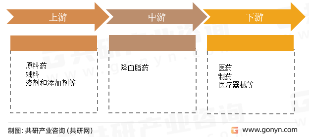 降血脂药行业产业链