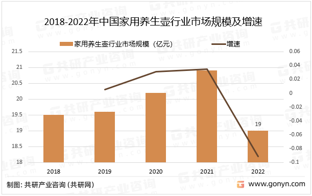 2018-2022年中国家用养生壶行业市场规模及增速