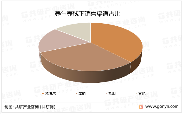 养生壶线下销售渠道占比