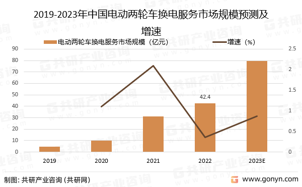 2019-2023年中国电动两轮车换电服务市场规模预测及增速