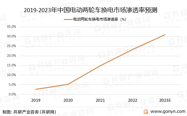 2019-2023年中国电动两轮车换电市场渗透率预测