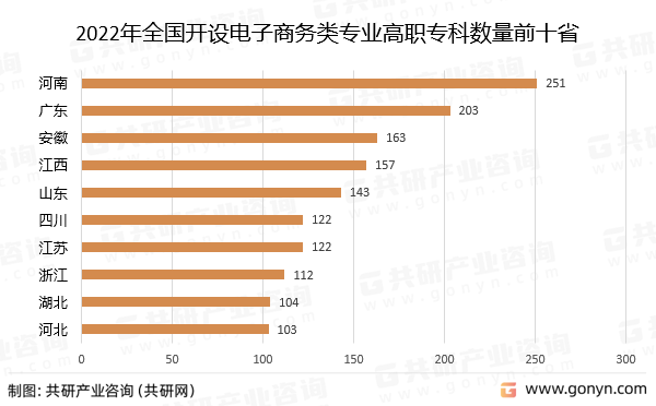 2022年全国开设电子商务类高职专科数量省份